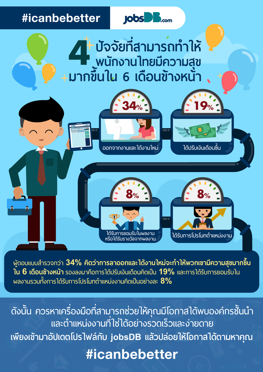 คนไทยมีความสุขในการทำงาน