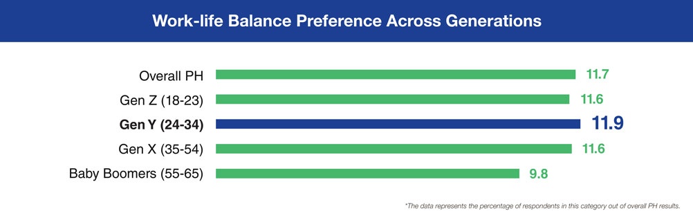 Let us love! Pinoy employees spill on what an ideal work-life balance ...