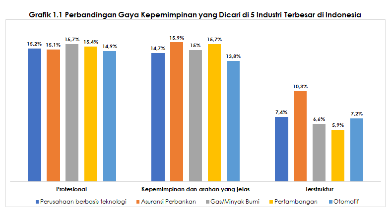 artikel_03-grafik_1-1_perbandingan_gaya_kepemimpinan_yang_dicari_di_5_industri_terbesar_di_indonesia1