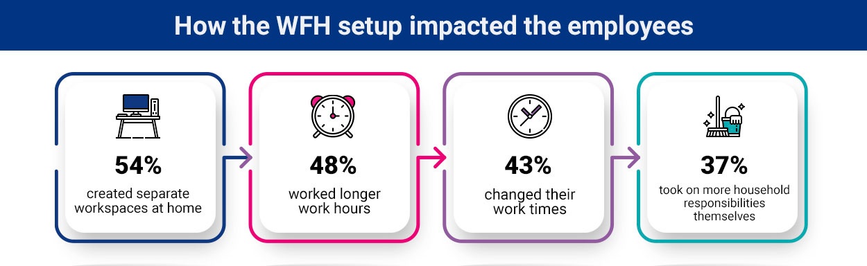 how-wfh-setup-impacted-the-employees