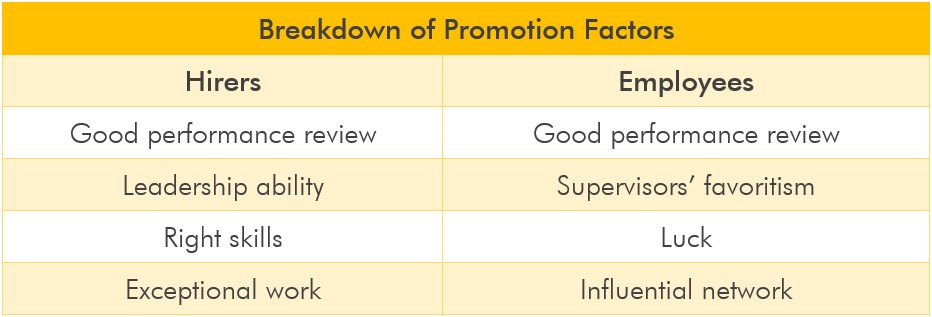 Stairway to promotion: Luck, good network or superior’s favouritism?