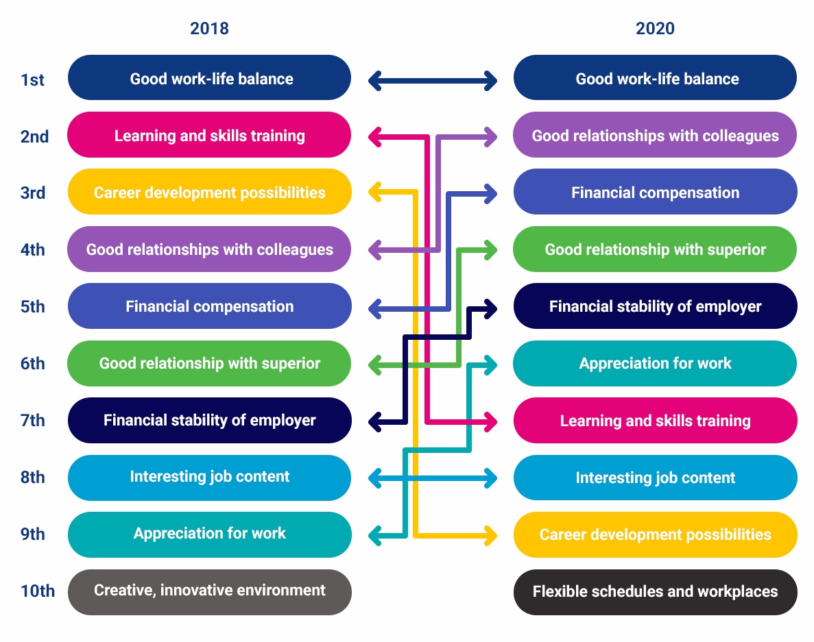 Tech Workers’ Top Career Priorities in 2022: What Employers Need to ...