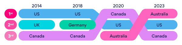 Decoding Global Talent 2024 | SEEK Employer