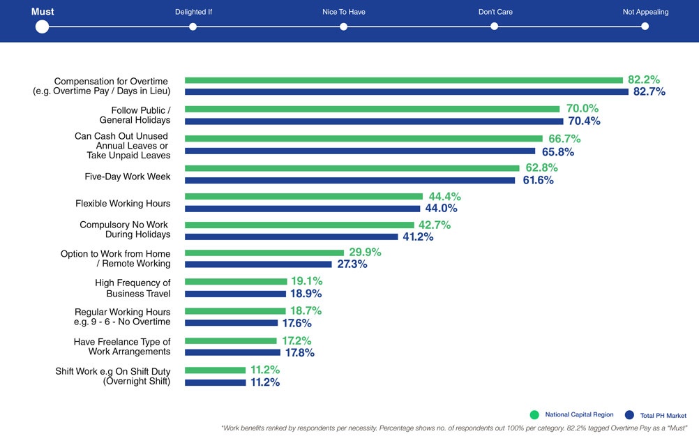 Let us love! Pinoy employees spill on what an ideal work-life balance ...