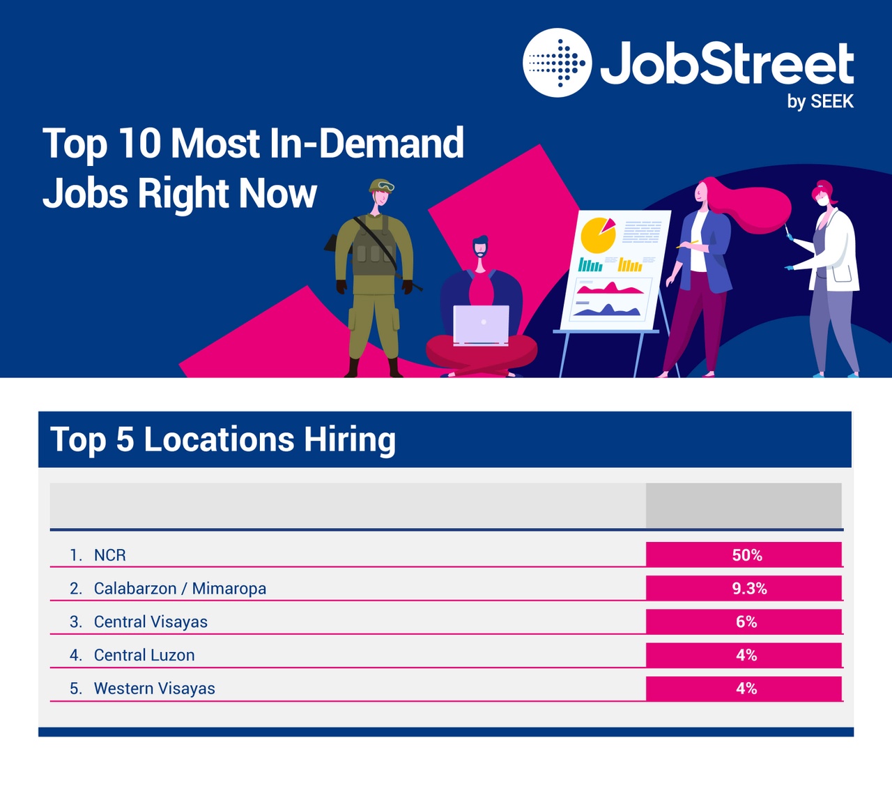 Top 10 Most InDemand Jobs Right Now SEEK Employer