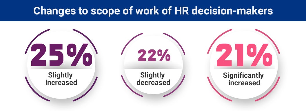 changes-to-scope-of-work-of-hr-decisions-makers