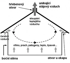 Domov pro koně Díl 8: Základy přirozeného větrání stájí