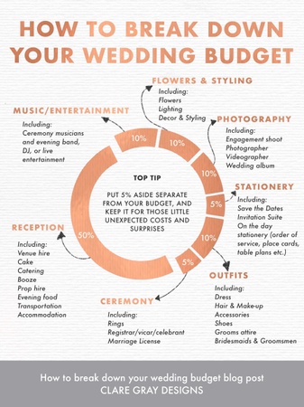 An infographic demonstrating how to budget for your vegan wedding