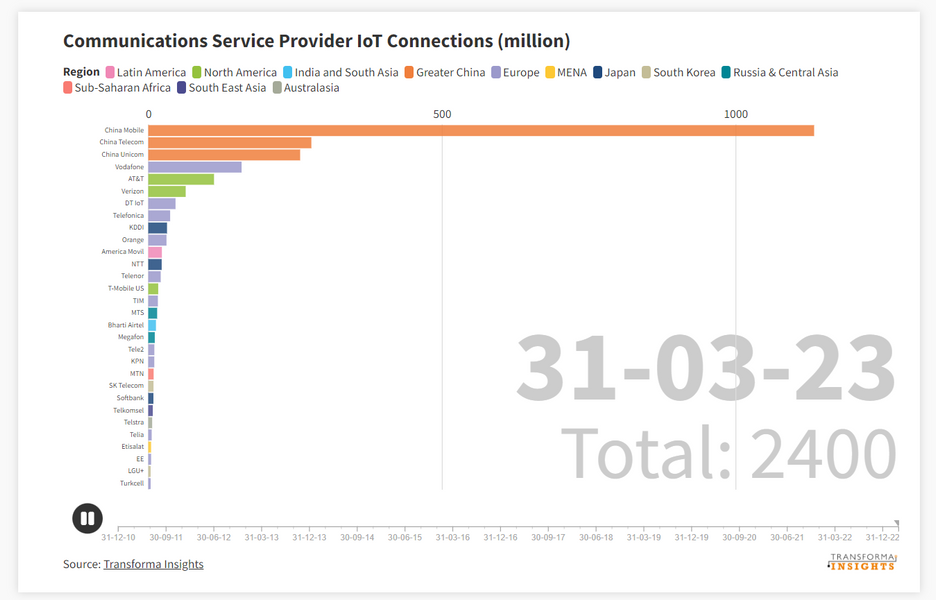 6 reasons why device/connectivity bundling makes sense for cellular-based  IoT - Transforma Insights