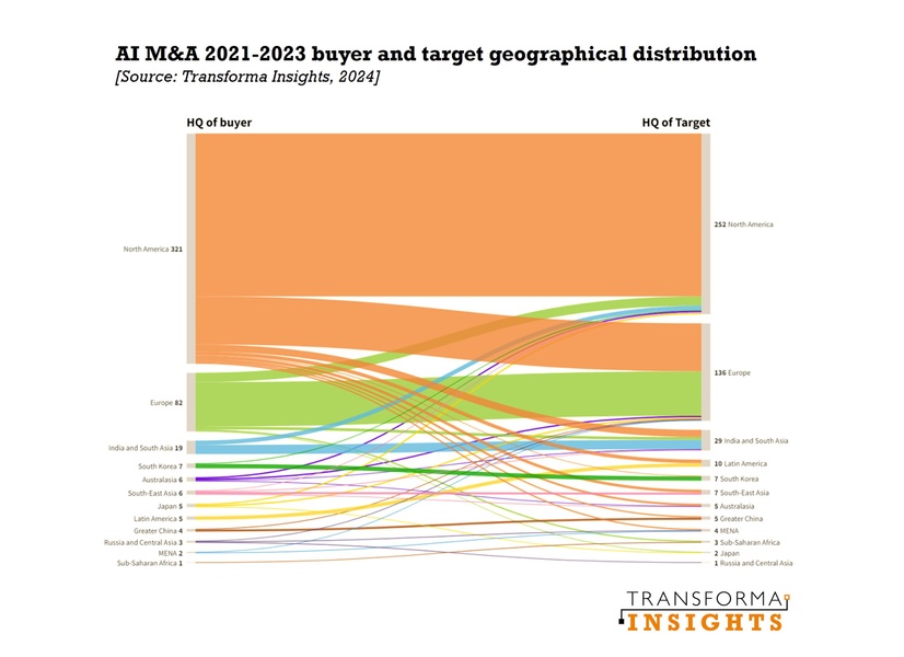 Navigating the AI M&A landscape: US dominates global AI deals ...