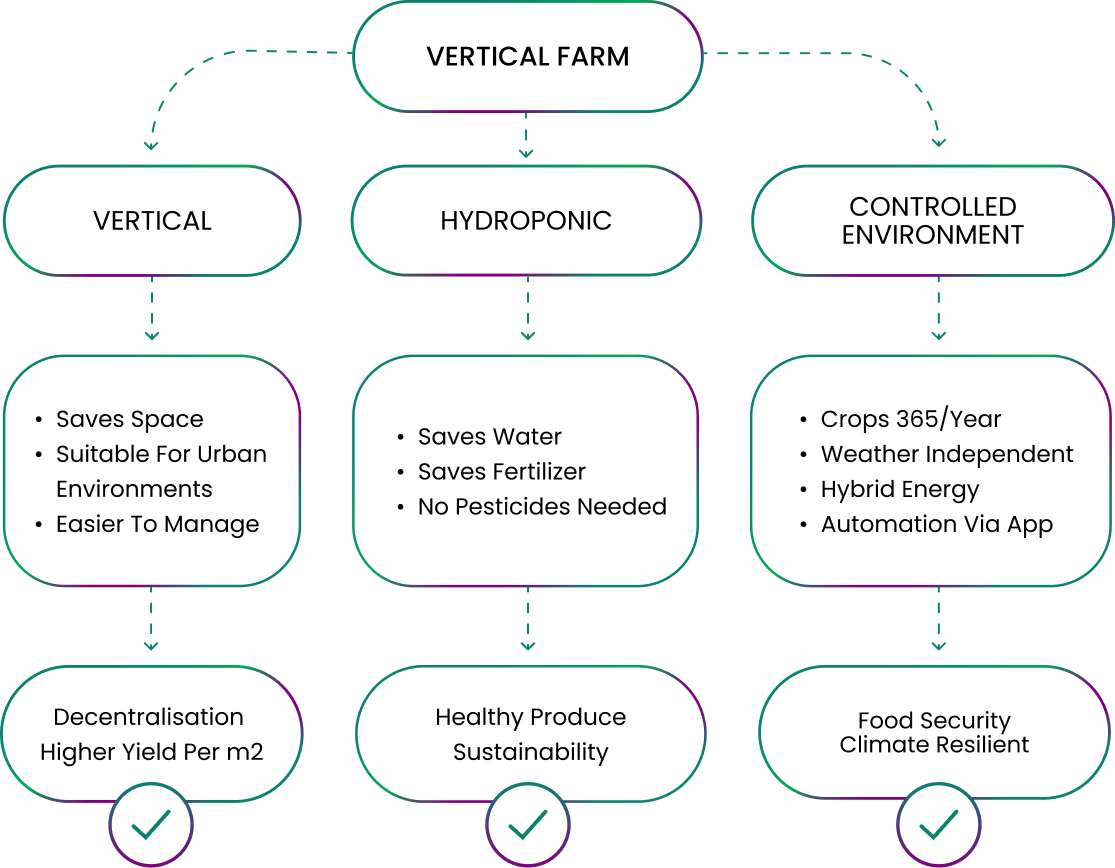 Diagram showcasing vertical farming components