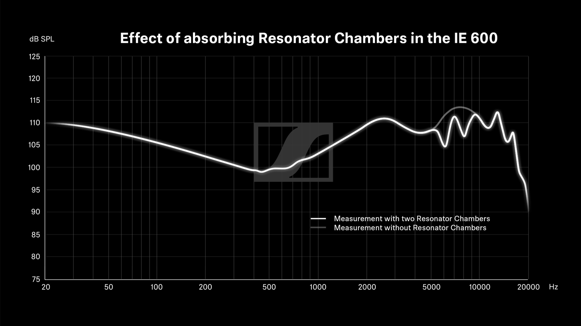 Effect of absorbing resonator chambers in the IE 600