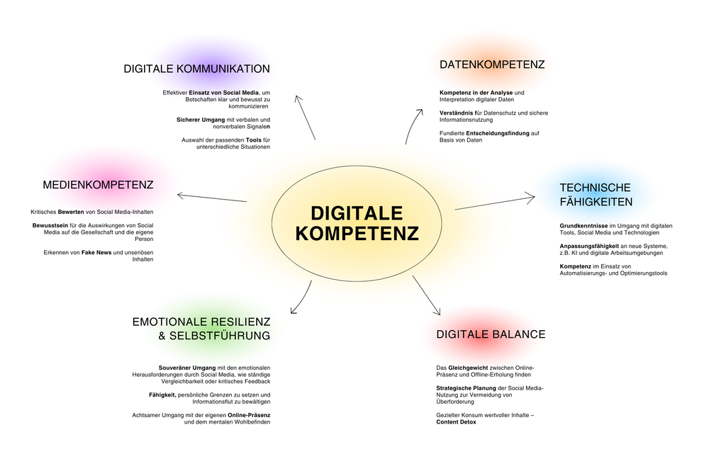 Digitale Kompetenz.png