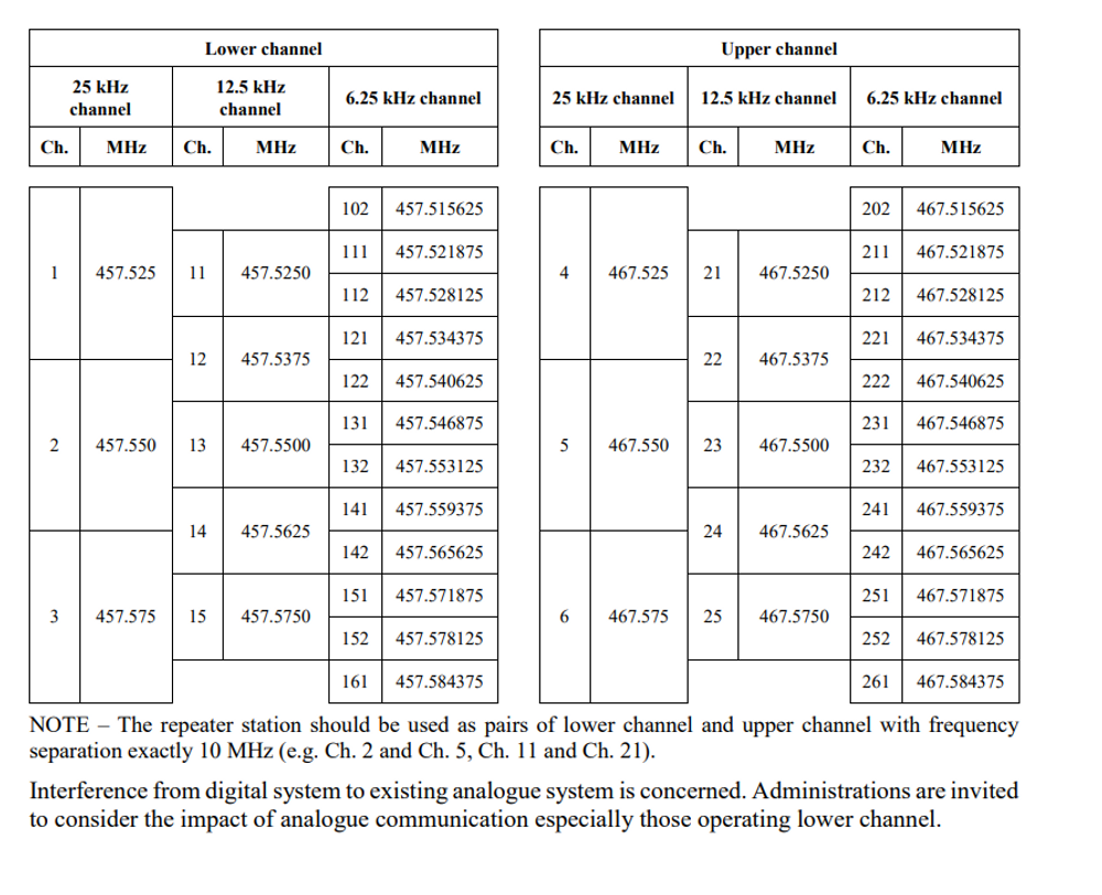 ITU UHF Onboard Freq.PNG