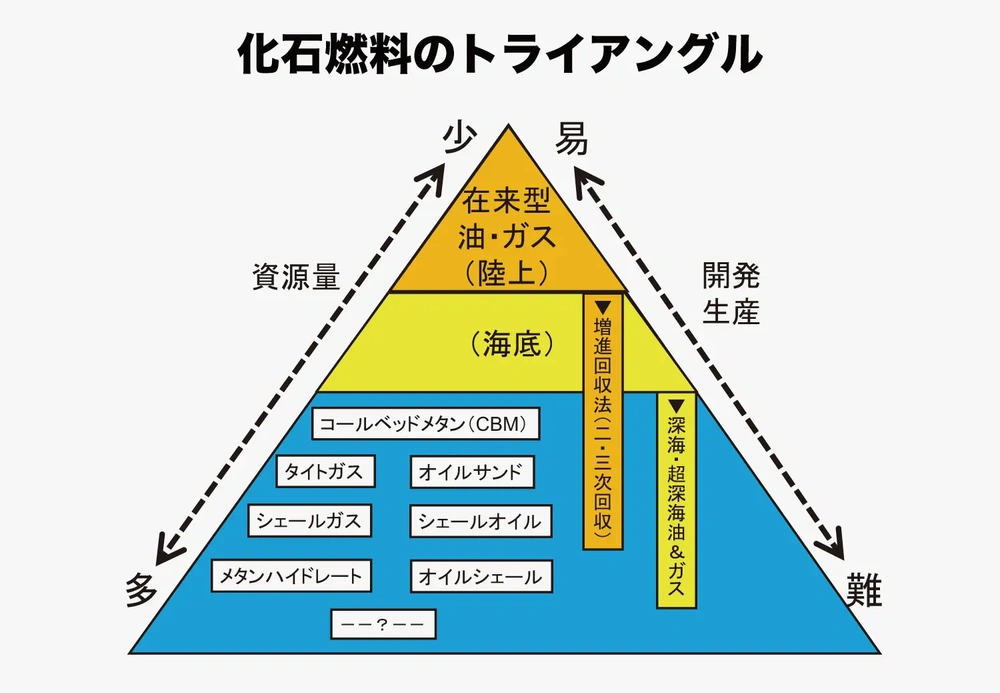 図2：化石燃料のトライアングル ⁠（筆者作成）