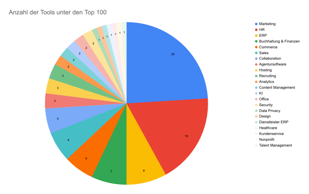 Diagramm der Häufigkeiten der Softwarekategorien