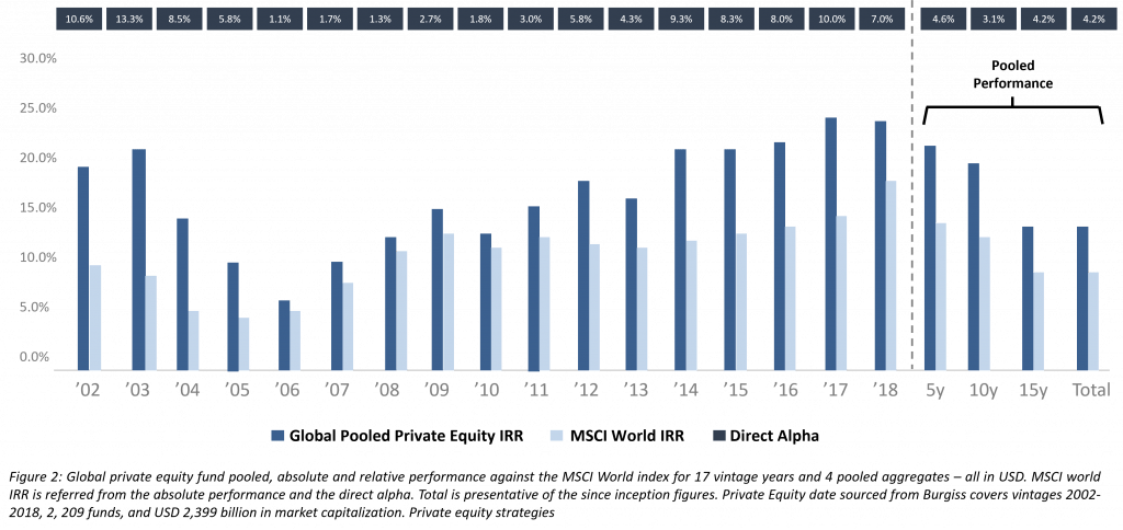 How private equity has consistently outperformed its public market equivalents (2002 – 2018)