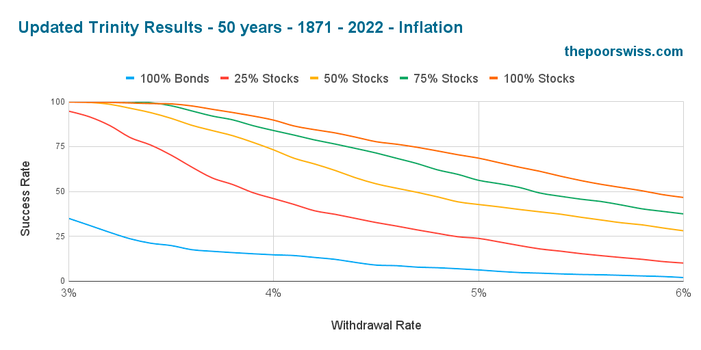Withdrawal rate vs Success rate between 1871-2022