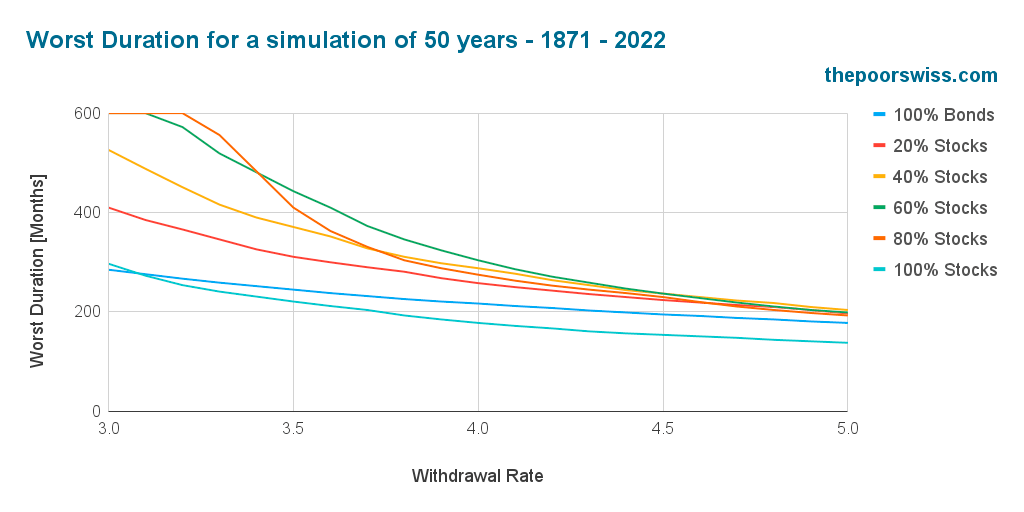 Withdrawal rate vs Worst duration months between 1871-2022