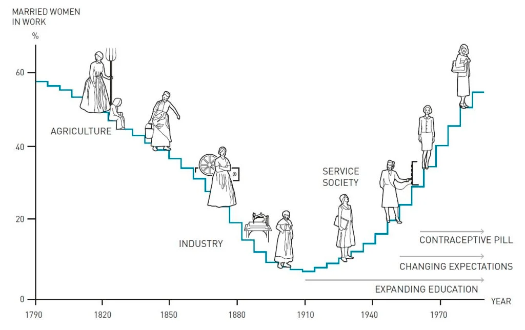 Married woman in work (%) vs years graph