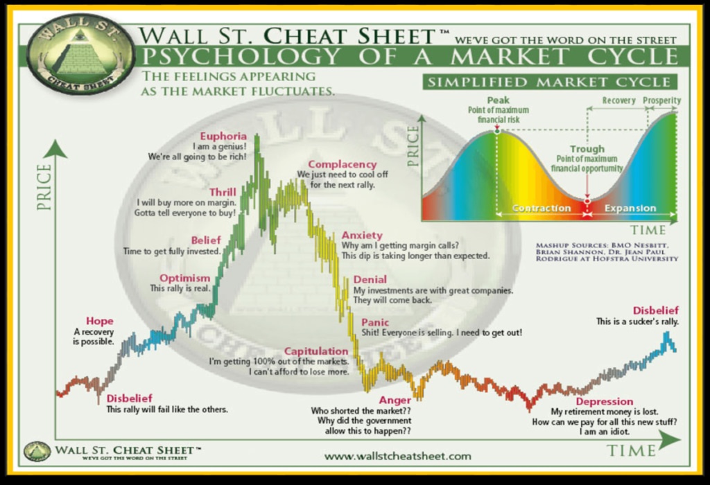 Wall Street Cheat Sheet - Psychology of a Market Cycle