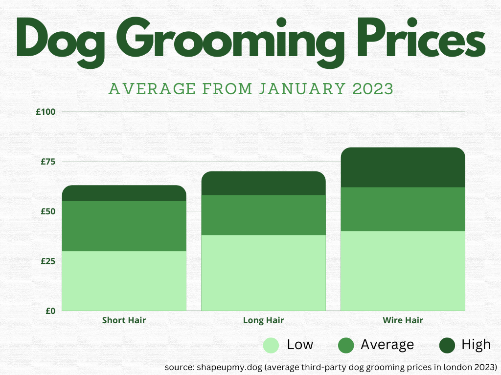 Average grooming sale prices