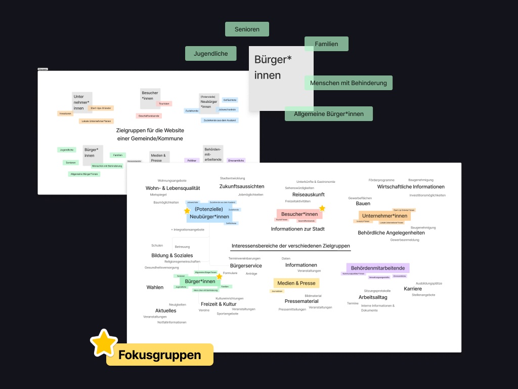 Mindmap der verschiedenen Zielgruppen und deren Interessensbereiche