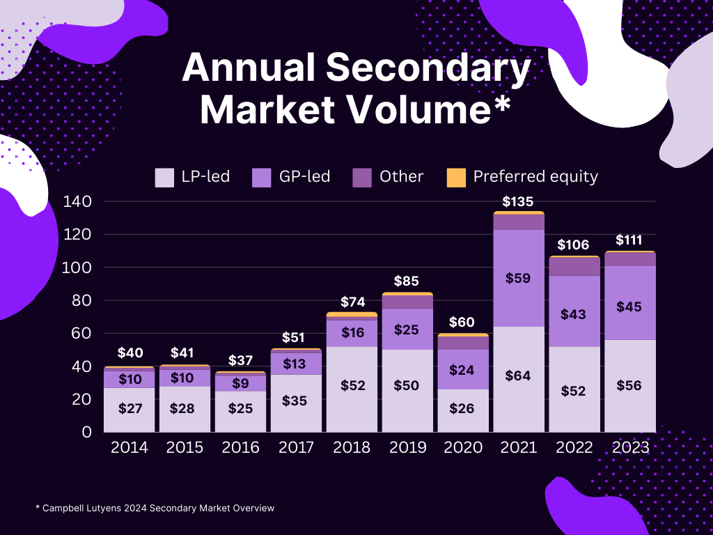 Secondary market annual volume 2014-2023 includes LP-led GP-led pther and preferred equity