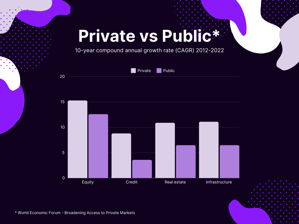 private vs public 10-year compound annual growth rate (CAGR) 2012-2022