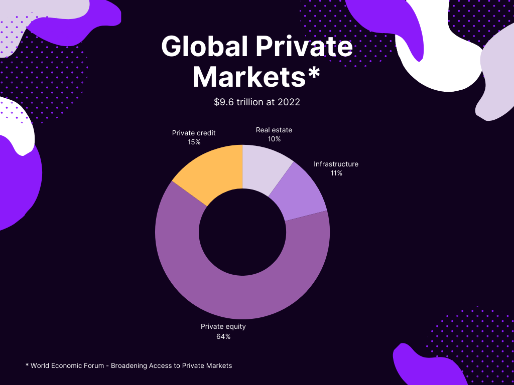 Global private markets $9.6 trillion at 2022