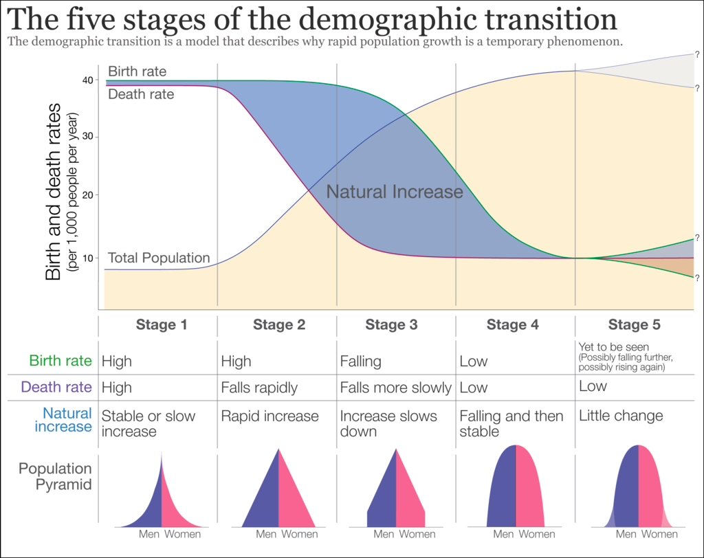 The five stages of demographic transition