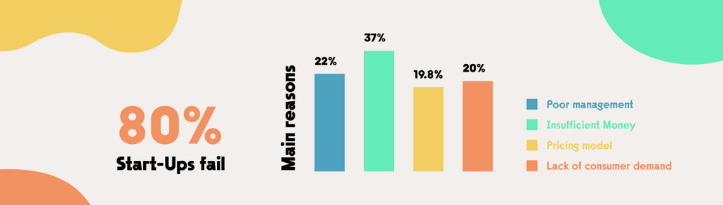 A graph showing that 80% of startups fail and 4 main reasons of that: poor management, insufficient funds, pricing model and lack of consumer demand