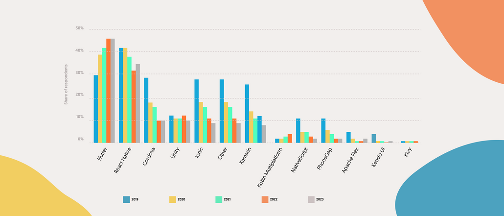 Frameworks used by software developers worldwide from 2019 to 2023