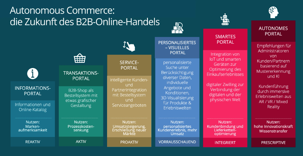 Sechs Stufen von Commerce-Portale: die letzte Säule ist das autonome Portal, das stark auf KI setzt