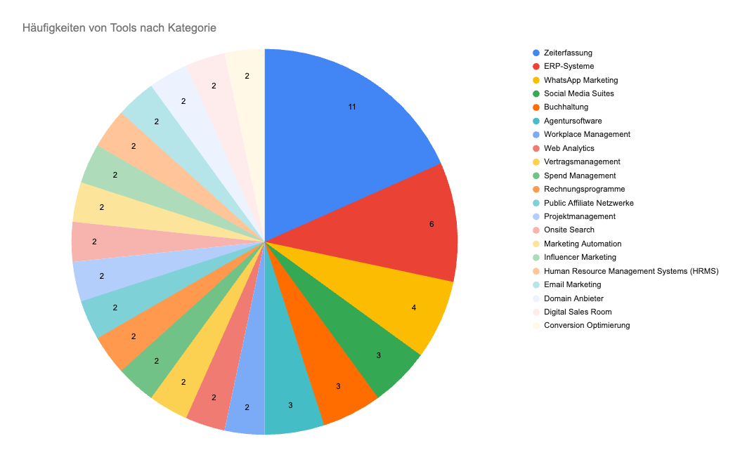 Tortendiagramm der im Top 100 Ranking vertretenen Software-Kategorien, nach Häufigkeit