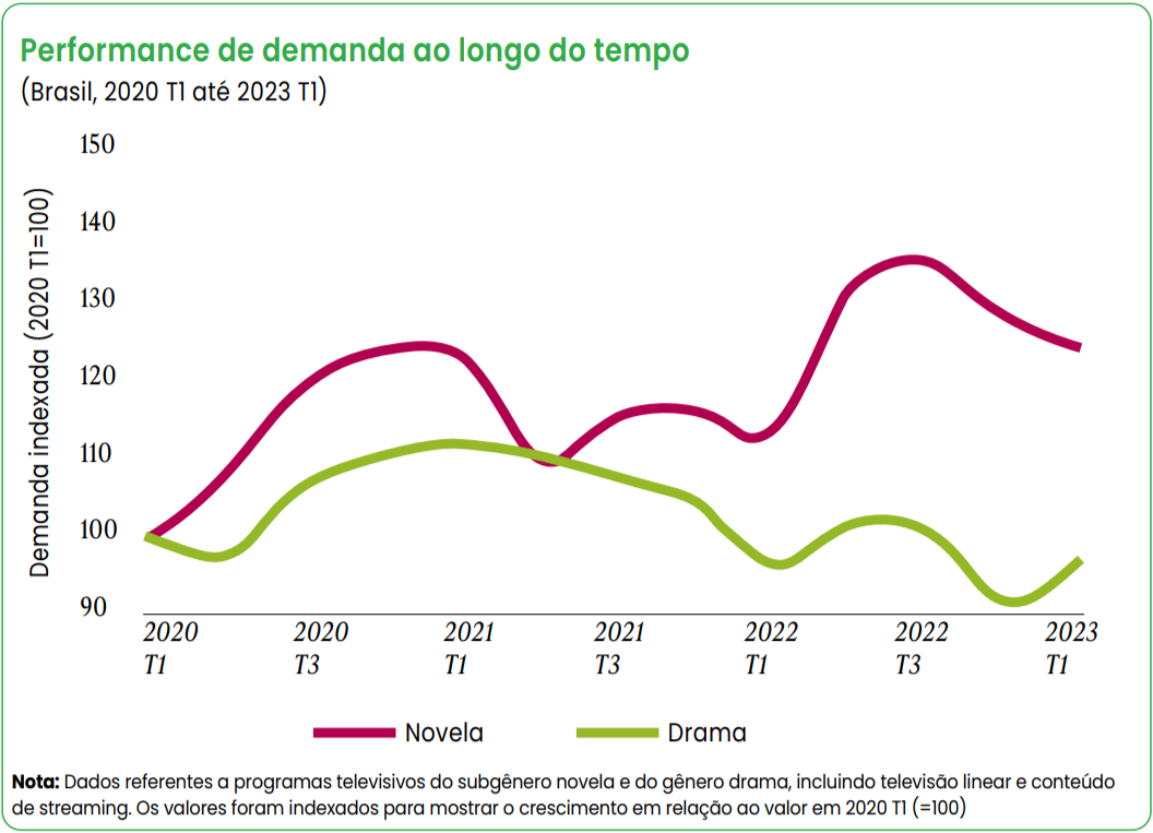 Performance de demanda ao longo do tempo