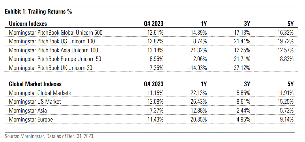 Morningstar unicorn vs global market indexes graph statistics