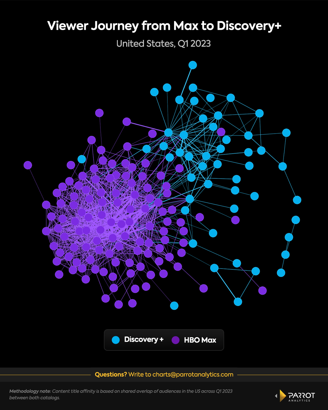 Viewer journey from Max to Discovery+