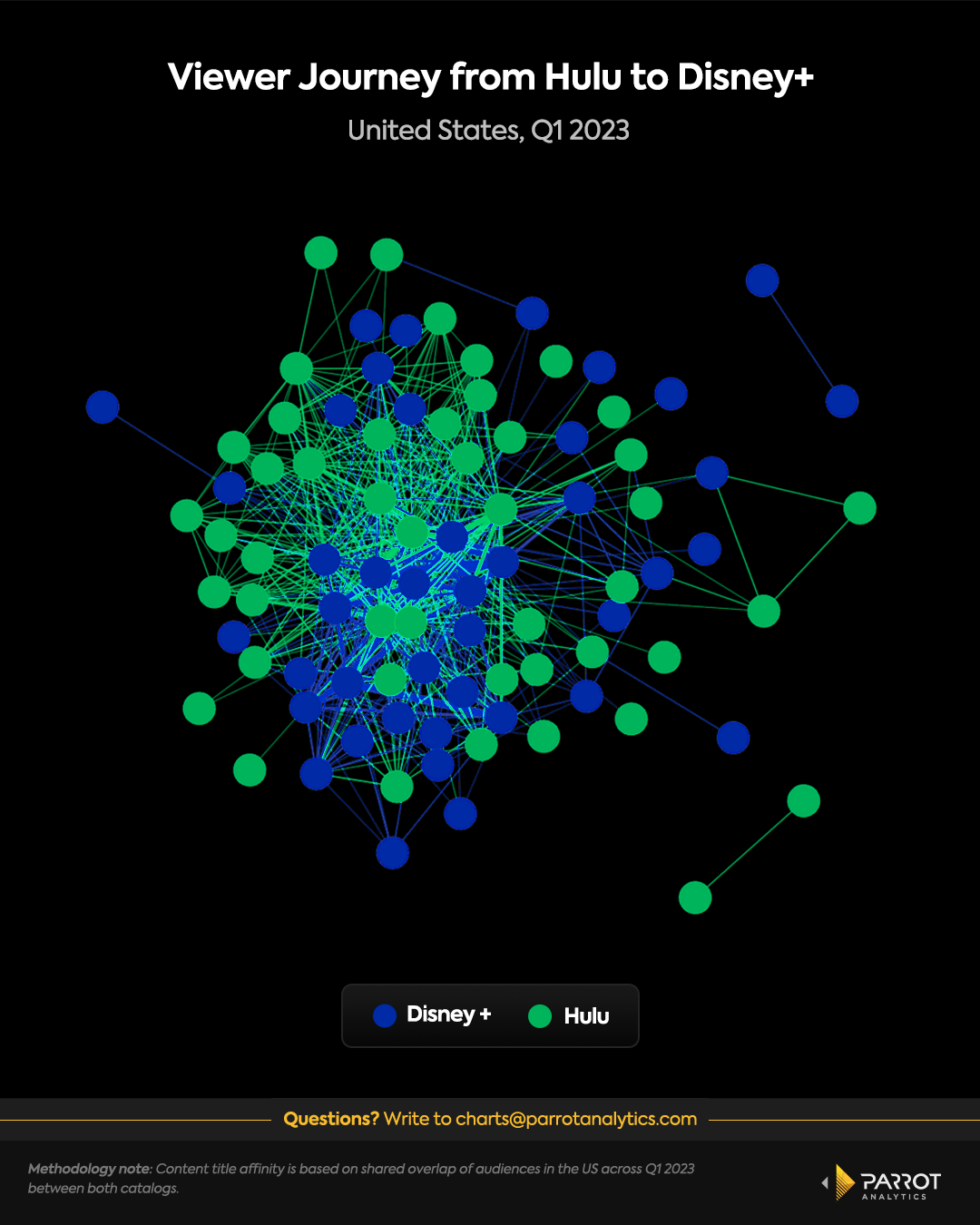 Viewer journey from Hulu to Disney+