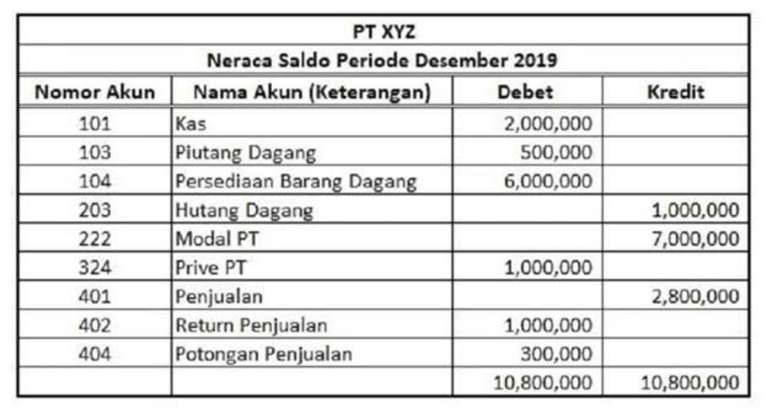 Contoh neraca saldo. (Sumber : Majoo)