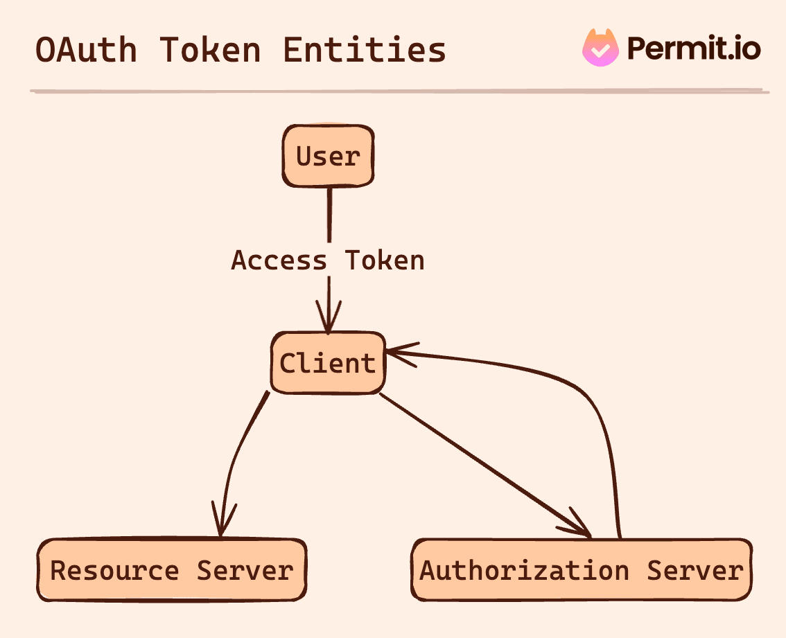 OAuth Token Entities