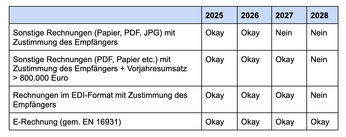 E-Rechnungspflicht: Vorgaben zu Übergangsfristen im Zeitverlauf 2025 bis 2028