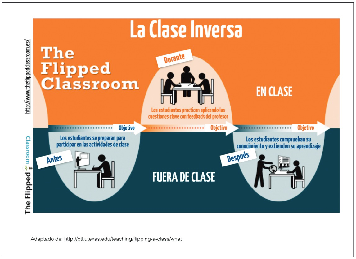 Esquema del procés per desenolupar una classe invertida, per Touron i Santiago (2015)