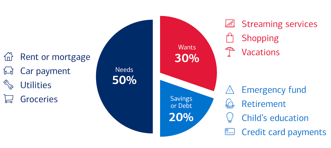 The 50/30/20 rule is a budgeting technique that divides your take-home income into three categories by percentages. It’s a simple way to track your spending.