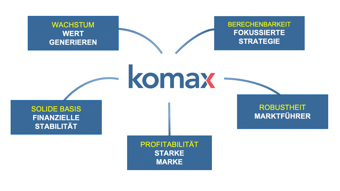 Wesentliche Erfolgsfaktoren von Komax
