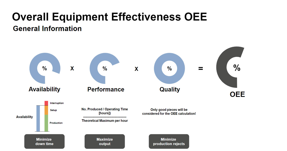Die Overall Equipment Effectiveness (OEE) oder Gesamtanlageneffektivität errechnet man aus den Faktoren Verfügbarkeit, Leistung und Qualität.