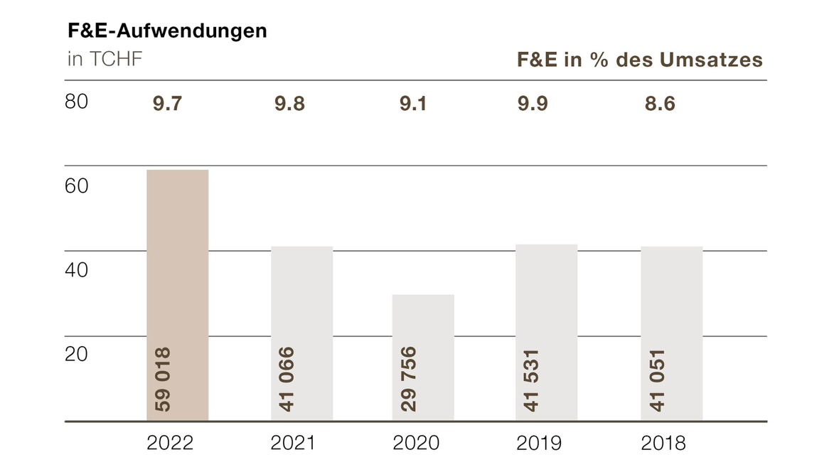 F&E-Aufwendungen von 2018 bis 2022