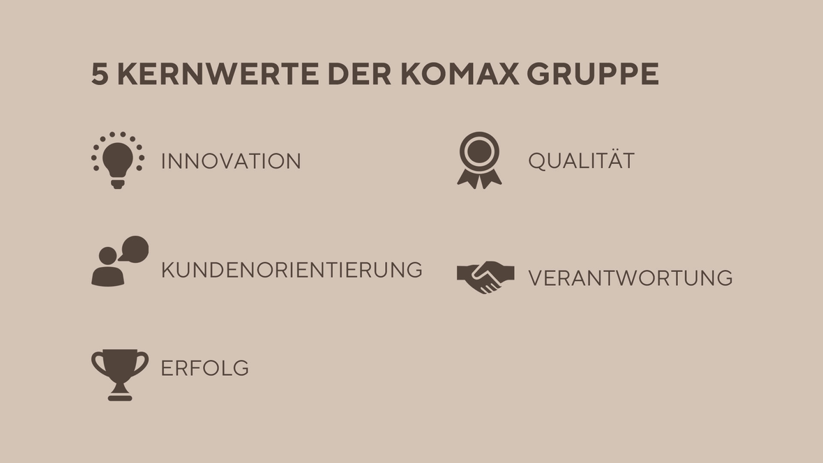 Innovation, Kundenorientierung, Erfolg, Qualität und Verantwortung sind die 5 Kernwerte der Komax Gruppe