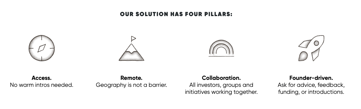 Playfair solution pillars as access, remoteness, collaboration, and founder-driven