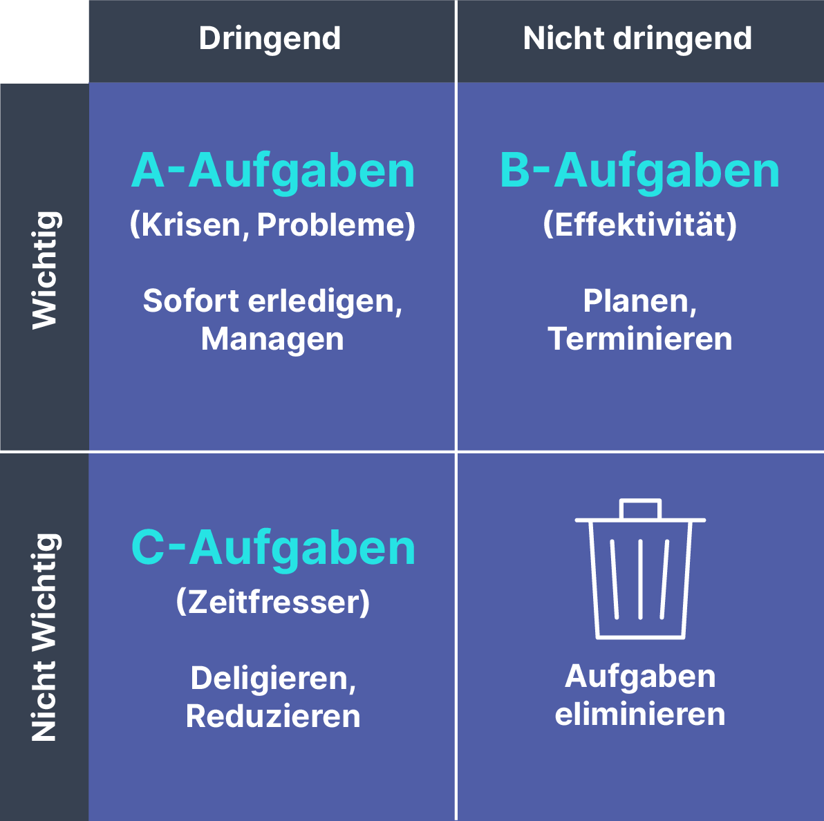 Zeitmanagement-Methode Eisenhower-Matrix kategorisiert Aufgaben nach Dringlichkeit und Wichtigkeit für effiziente Planung